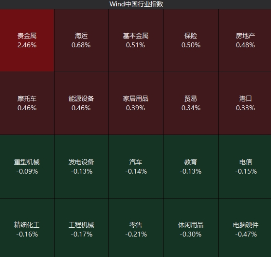 沪指高开 黄金概念股大涨