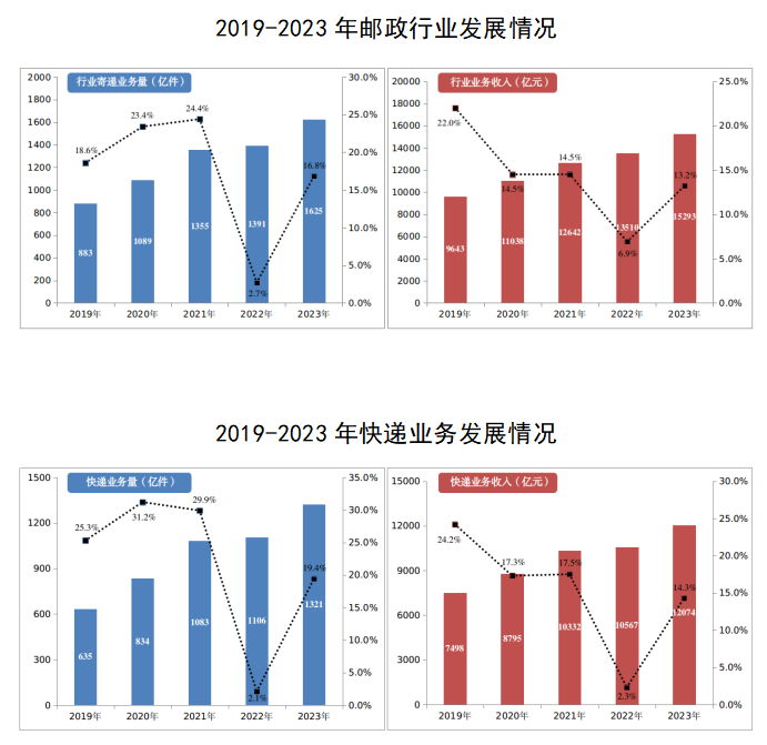 国家邮政局：2023年邮政行业寄递业务量完成1624.8亿件 同比增长16.8%