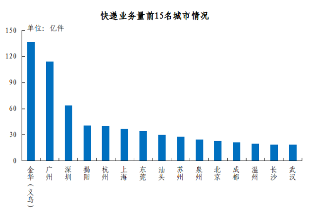 国家邮政局：2023年邮政行业寄递业务量完成1624.8亿件 同比增长16.8%