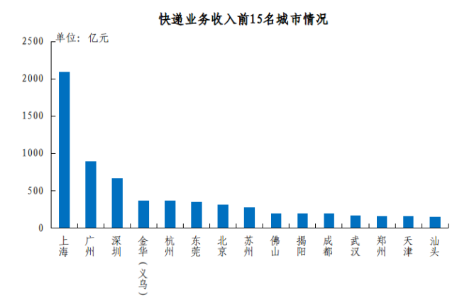 国家邮政局：2023年邮政行业寄递业务量完成1624.8亿件 同比增长16.8%