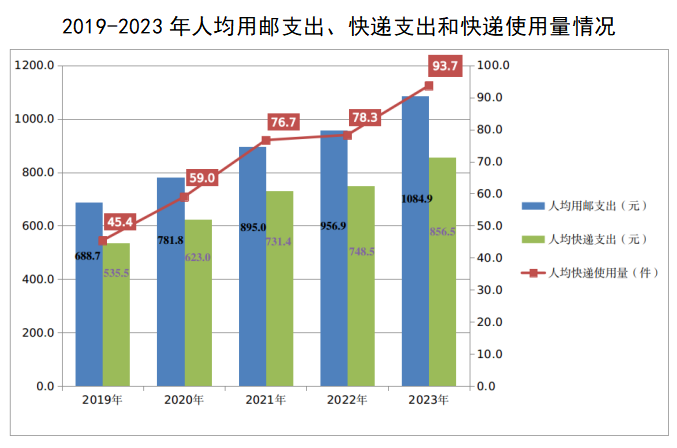 国家邮政局：2023年邮政行业寄递业务量完成1624.8亿件 同比增长16.8%