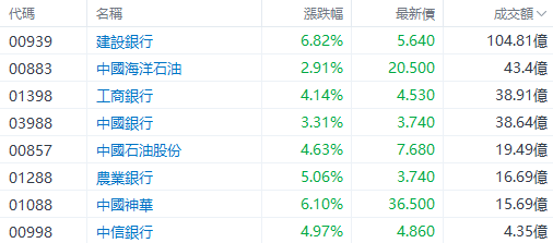 利好频出！港股高股息股集体爆发，后续市场怎么看？