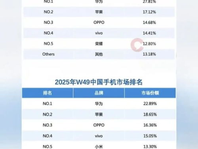华为重夺中国手机市场冠军：王者归来，再领风骚